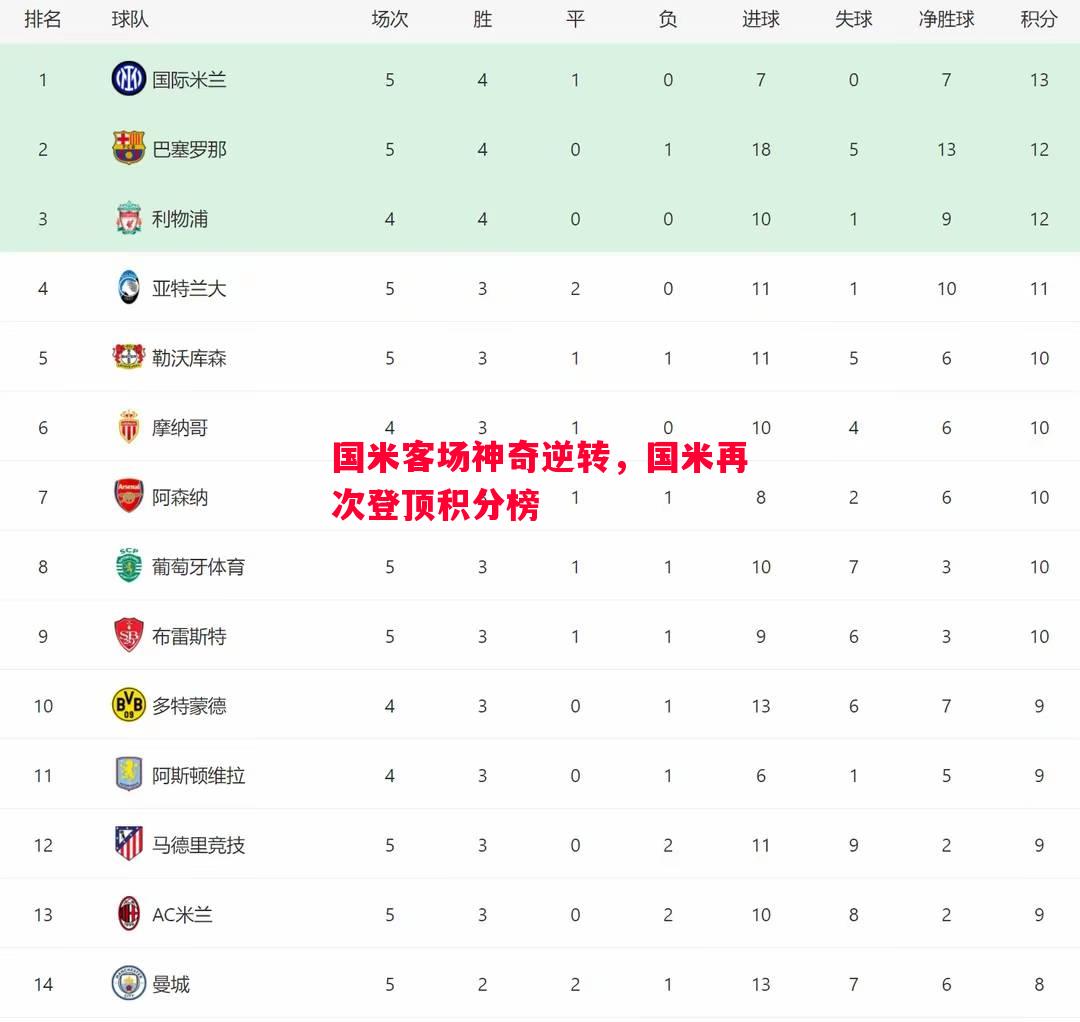 国米客场神奇逆转，国米再次登顶积分榜