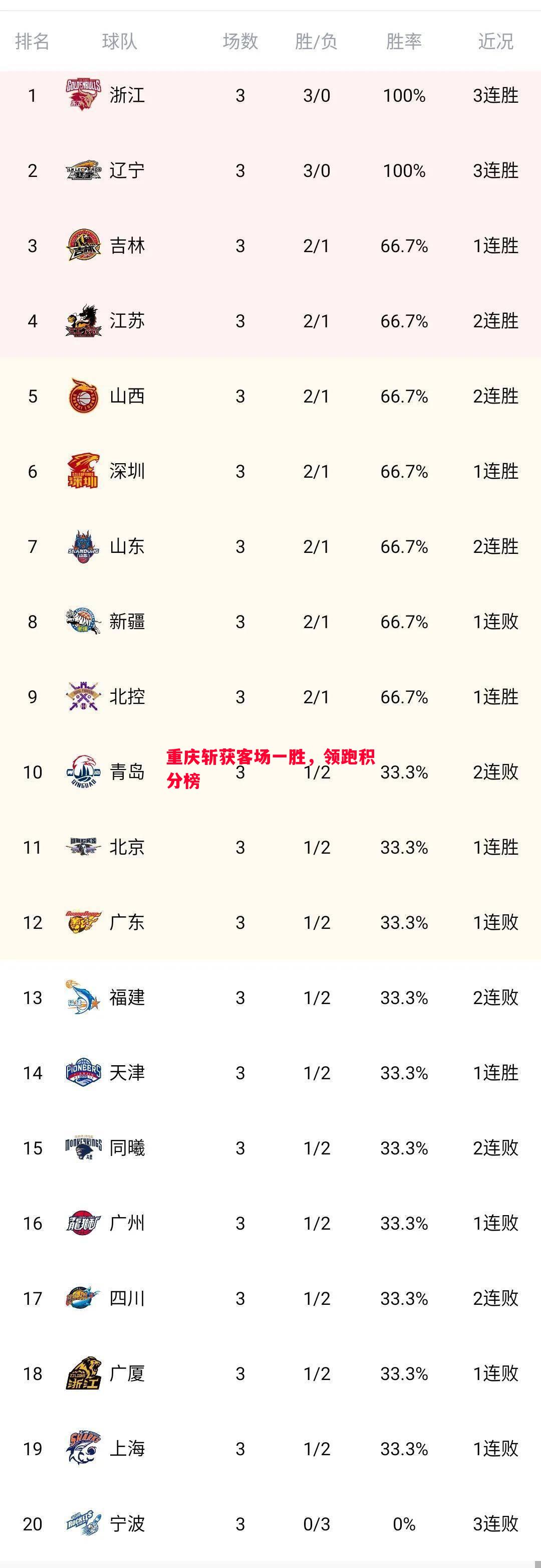 重庆斩获客场一胜，领跑积分榜