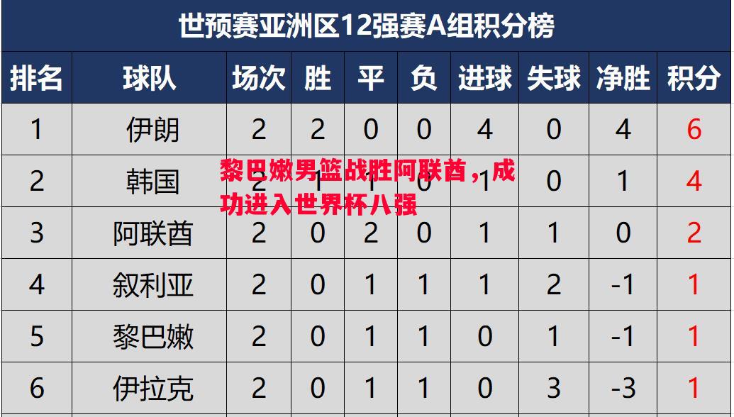 黎巴嫩男篮战胜阿联酋,成功进入世界杯八强 黎巴嫩男篮战胜阿联酋,成功进入世界杯八强