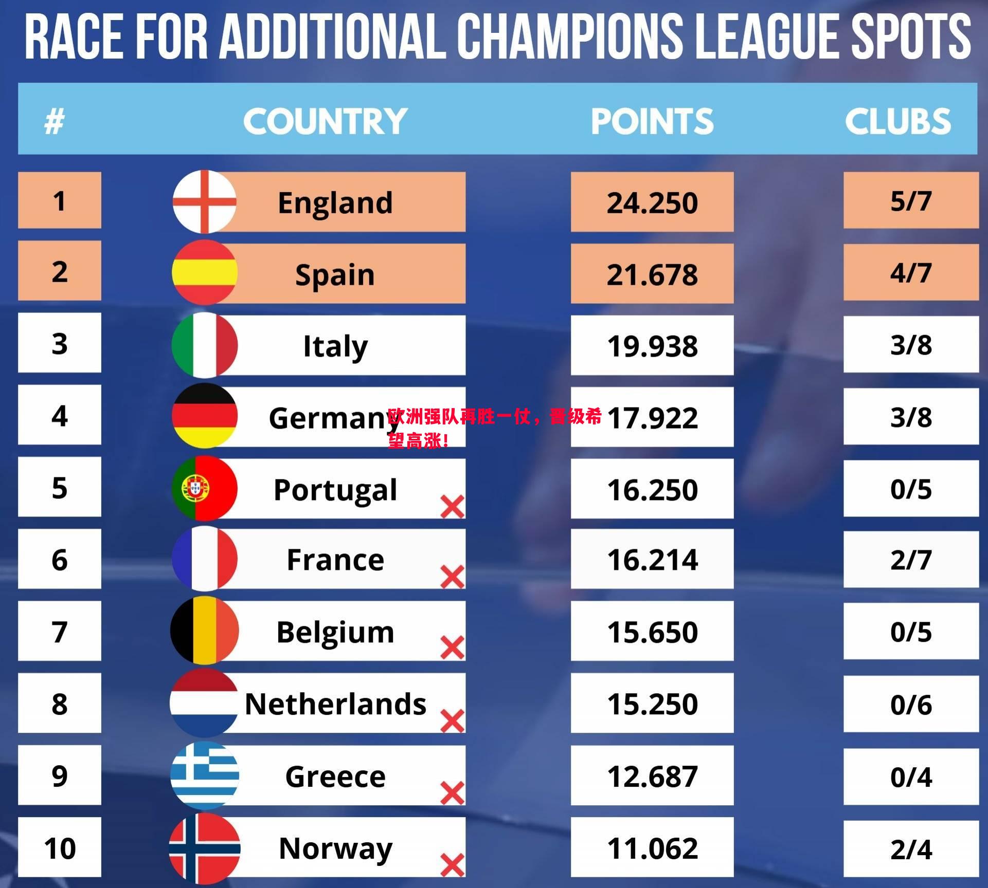 欧洲强队再胜一仗,晋级希望高涨! 欧洲强队再胜一仗,晋级希望高涨!